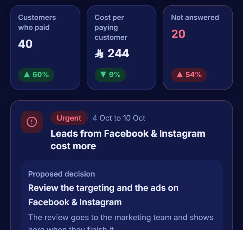 The owner app on a phone: the return on every riyal spent on ads, against the previous period
